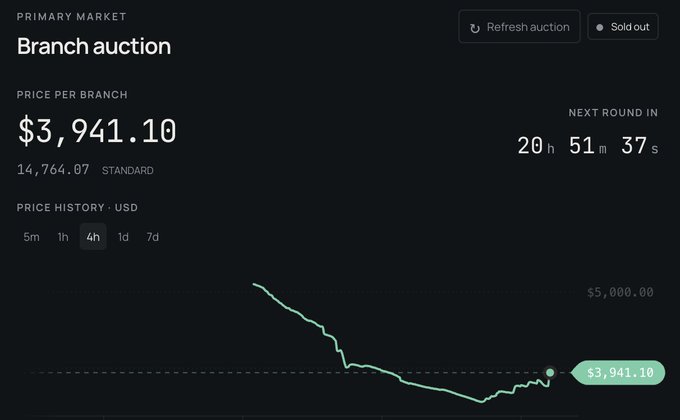 A digital auction interface shows a 'Branch auction' on the Primary Market with a price per branch of $3,941.10, marked as 'Sold out' with a price history graph declining from above $5,000.