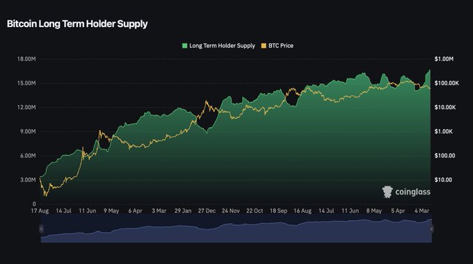 A Coinglass chart titled "Bitcoin Long Term Holder Supply" overlays the green Long Term Holder Supply (ranging from ~3M to ~16M BTC) against the BTC Price (ranging from $10 to ~$1M on a logarithmic scale) from August 2017 to March 2025, visually reinforcing the post's claim that long-term holders are steadily accumulating BTC (with supply climbing toward ~15M–16M) while price action remains range-bound—mirroring the "270K BTC added" whale absorption narrative.
