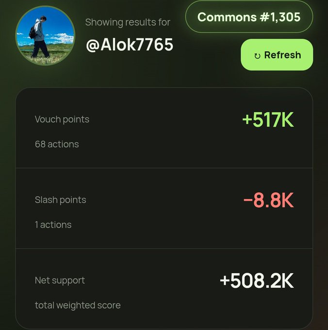 A dark dashboard interface displaying results for user '@Alok7765' in Commons #1,305, showing Vouch points at +517K (68 actions), Slash points at -8.8K (1 actions), and Net support at +508.2K total weighted score.