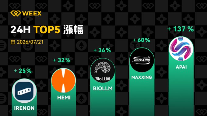 A Gate.io WEEK 24H TOP5 gains chart dated 2026/07/21, showing IRENON (+25%), HEMI (+32%), BIOLLM (+36%), MAXXING (+60%), and APAI (+137%).
