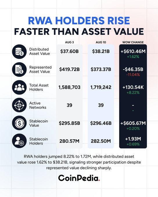 A CoinPedia infographic titled "RWA HOLDERS RISE FASTER THAN ASSET VALUE" comparing data from Aug 3 and Aug 10, showing Total Asset Holders jumped 8.22% to 1.72M while Represented Asset Value declined 11.04%.