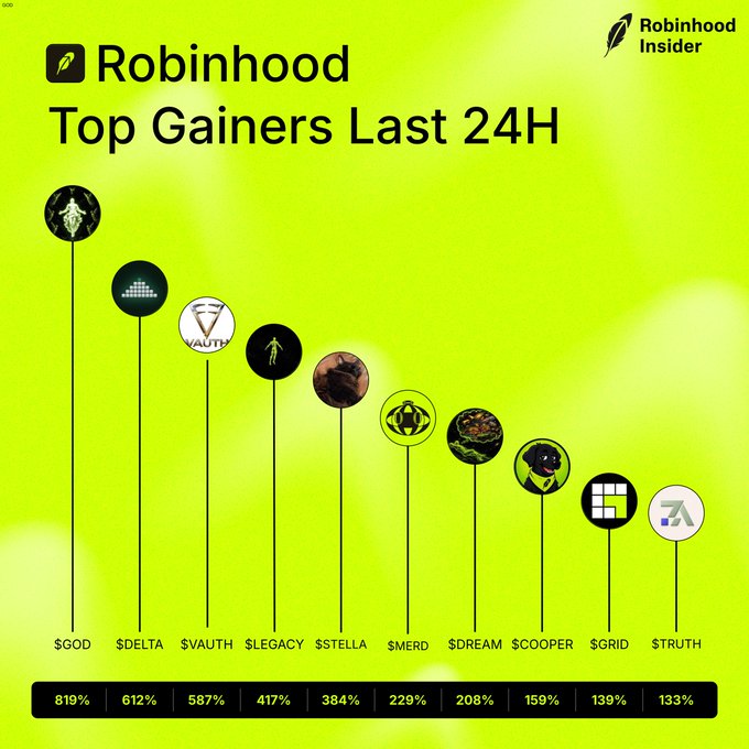 A Robinhood Insider infographic titled "Top Gainers Last 24H" displays the leading cryptocurrency performers on the platform, with $GOD leading at 819% gains, followed by $DELTA (612%), $VAUTH (587%), $LEGACY (417%), $STELLA (384%), $MERD (229%), $DREAM (208%), $COOPER (159%), $GRID (139%), and $TRUTH (133%). The image reinforces the post's list of top-performing tickers, visualizing their impressive percentage gains over the past 24 hours.