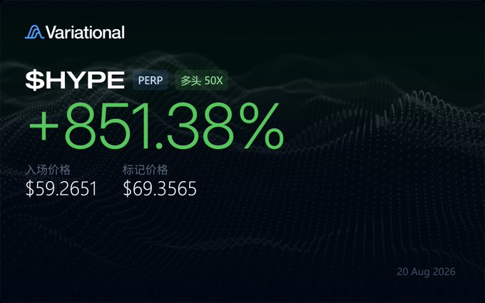 Variational trading interface showing $HYPE PERP with 50X leverage at +851.38%, with entry price $59.2651 and mark price $69.3565, dated 20 Aug 2026.