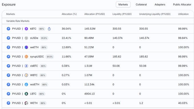 A Markets Exposure dashboard listing PYUSD variable rate markets including kBTC (36.04%), sUSDe (22.41%), and weETH (12.69%) with liquidity and utilization data.