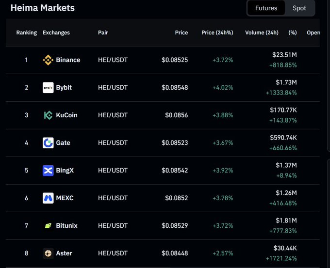 The image shows a "Heima Markets" dashboard listing 8 exchanges (Binance, Bybit, KuCoin, Gate, BingX, MEXC, Bitunix, Aster) trading the HEI/USDT pair at prices around $0.085, with 24-hour gains ranging from +2.57% to +4.02%. This supports the post's claim of buying $HEI early, as the token now shows strong positive momentum across multiple major exchanges, with notable volume surges like Aster's +1721.24%.
