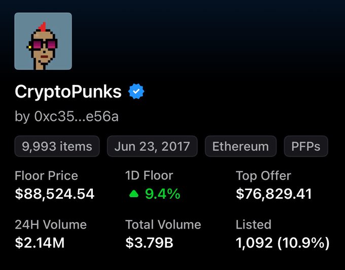 CryptoPunks NFT collection stats page showing Floor Price $88,524.54 (+9.4%), 24H Volume $2.14M, Total Volume $3.79B, with 9,993 items on Ethereum.