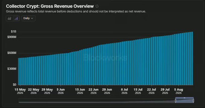 A chart titled 'Collector Crypt: Gross Revenue Overview' showing daily gross revenue steadily climbing from around $300M to over $1B between May 15 and August 5, 2026.