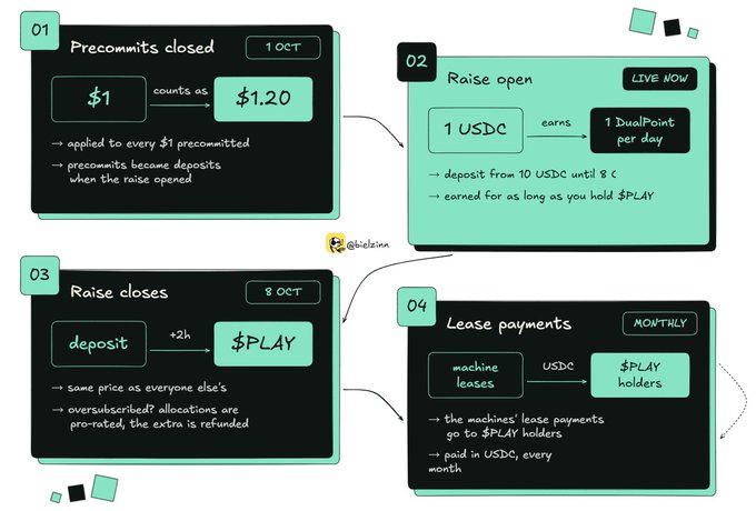 An infographic by '@bdinnn' explaining a four-step token launch process: '01 Precommits closed' on 1 OCT, '02 Raise open' (LIVE NOW), '03 Raise closes' on 8 OCT, and '04 Lease payments' paid monthly in USDC to $PLAY holders.