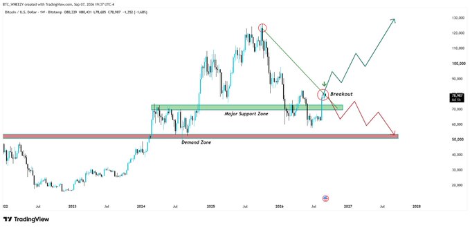The image displays a BTCUSD weekly candlestick chart on TradingView showing Bitcoin's price action from 2023 through 2028, highlighting a Major Support Zone between $70K–$78K and a Demand Zone at $52K, with annotations marking a potential breakout scenario above resistance. A green arrow illustrates a bullish projection targeting ~$120K, while a red arrow indicates a bearish scenario heading back to the demand zone, visually reinforcing the post's claim that $70K is a critical "line in the sand" for Bitcoin's next major directional move.