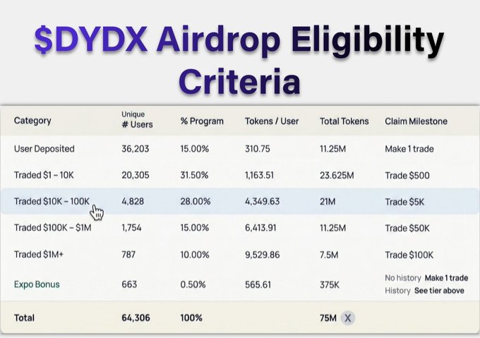 The image displays the "$DYDX Airdrop Eligibility Criteria" table, detailing token distribution across user categories based on trading volume, showing that users in the "Traded $10K – 100K" tier received 4,349.63 tokens per user, contributing to the 21M total tokens allocated for that group. This visually supports the post's claim that early users who traded around $10K received substantial $150K+ airdrops, highlighting how modest trading activity on the protocol yielded significant rewards.