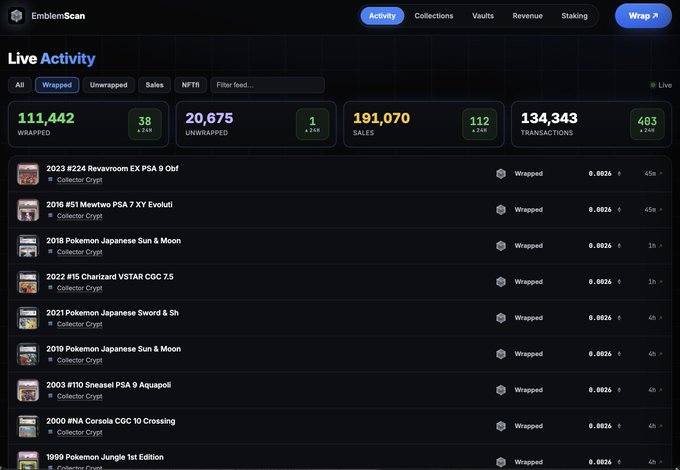 A screenshot of the EmblemScan dashboard showing Live Activity statistics: 111,442 Wrapped, 20,675 Unwrapped, 191,070 Sales, and 134,343 Transactions, with a list of various collector cards like Pokemon and Yu-Gi-Oh.