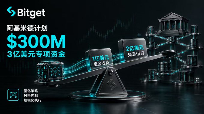 A promotional graphic for Bitget featuring Chinese text '阿基米德计划 $300M 3亿美元专项资金' (Archimedes Plan) alongside a 3D seesaw balance design showing '1亿美元 资金支持' and '2亿美元 免息信贷'.