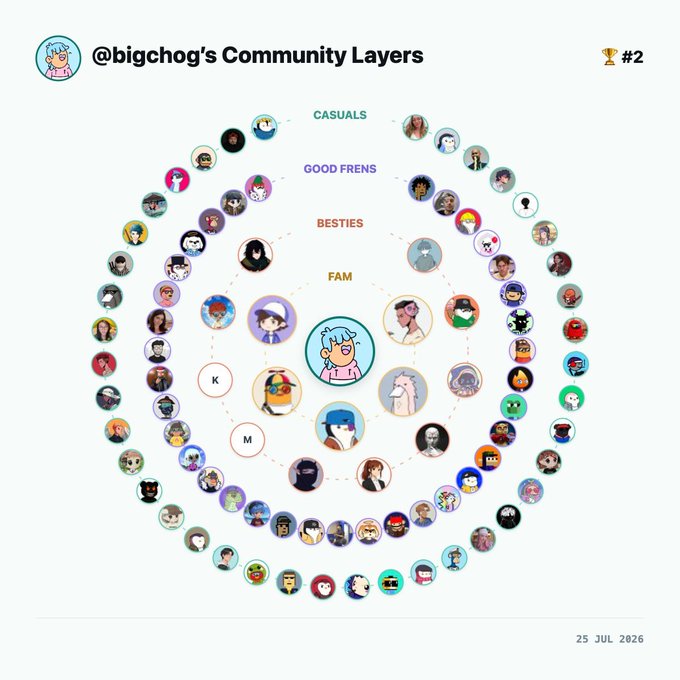 A 'Community Layers' graphic titled '@bigchog's Community Layers' featuring concentric circles of avatar images categorized as 'CASUALS', 'GOOD FRENS', 'BESTIES', and 'FAM', marked with '#2' and dated '25 JUL 2026'.