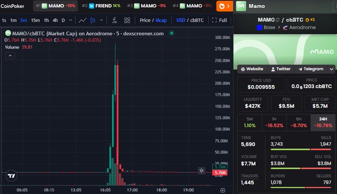 A CoinPoker trading interface showing the MAMO/cbBTC pair chart on Aerodrome (dexscreener.com) with a dramatic price spike, displaying a market cap of $5.7M, liquidity of $427K, and 24H volume data.