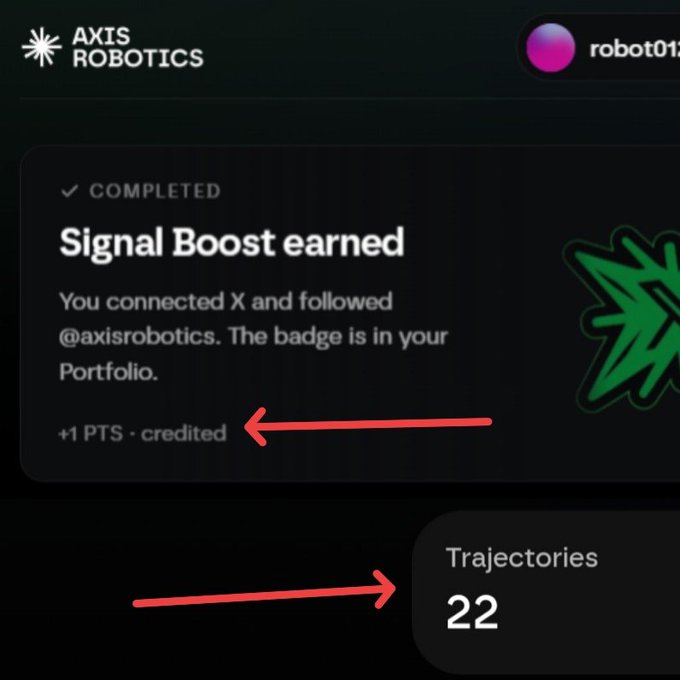 The image shows an "AXIS ROBOTICS" notification card displaying "Signal Boost earned" with "+1 PTS · credited" after connecting X and following @axisrobotics, alongside a profile stat showing "Trajectories 22," illustrating the tutorial's claim that users earn 1 point instantly per social task completed.