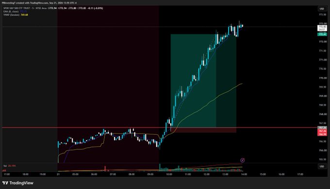 A TradingView chart of S&P 500 on September 21 displaying candlestick price action with a 15-minute interval, showing price levels around 772-773 and indicators including EMA and VWAP.