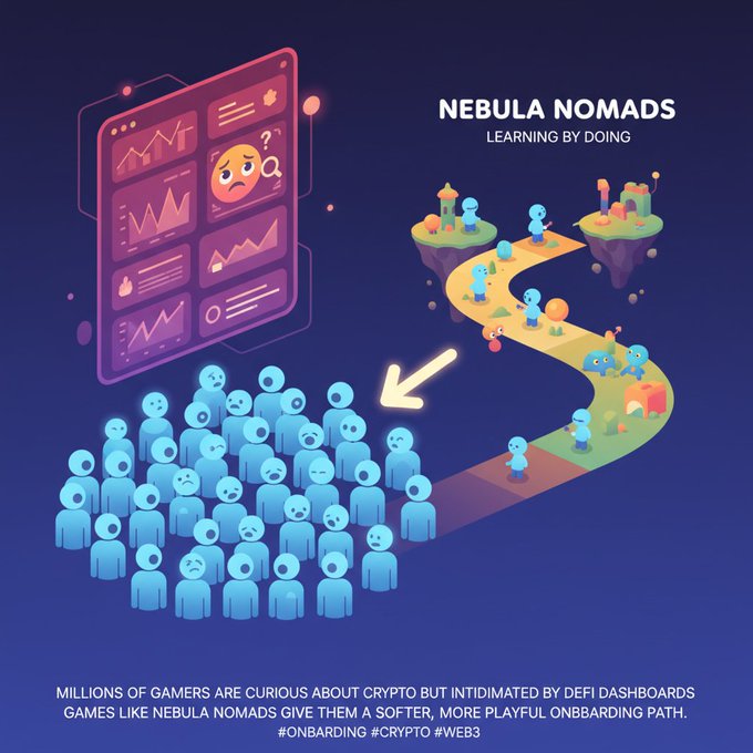 The illustration, titled "NEBULA NOMADS - LEARNING BY DOING," depicts confused blue figures on the left intimidated by a complex crypto dashboard, while an arrow guides them toward a cheerful, winding game path where small avatars explore floating islands—visually representing the post's message that gamified onboarding offers a friendlier entry point into crypto than intimidating DeFi dashboards.