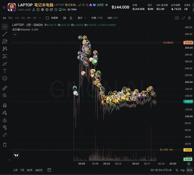 A screenshot of a cryptocurrency chart on GMGN.ai displays the price action of the meme token "LAPTOP" (LAPTOP 笔记本电脑), which is trading on a decentralized exchange via GMGN AI, with the current price shown at $144.00, representing a +1.250 (+0.88%) change. The chart shows the token's highly volatile 1-minute price history, where it spiked to a historical high of $314.94 before pulling back, with numerous user profile bubbles overlaid indicating recent buy transactions by various wallets. At the bottom, the entry price is marked at $2.226 and trading volume is 2.19K, visually supporting the accompanying post's claim that an early buyer entered the token around the $2 mark shortly after launch and saw a roughly 70x gain as the price rallied to $144.