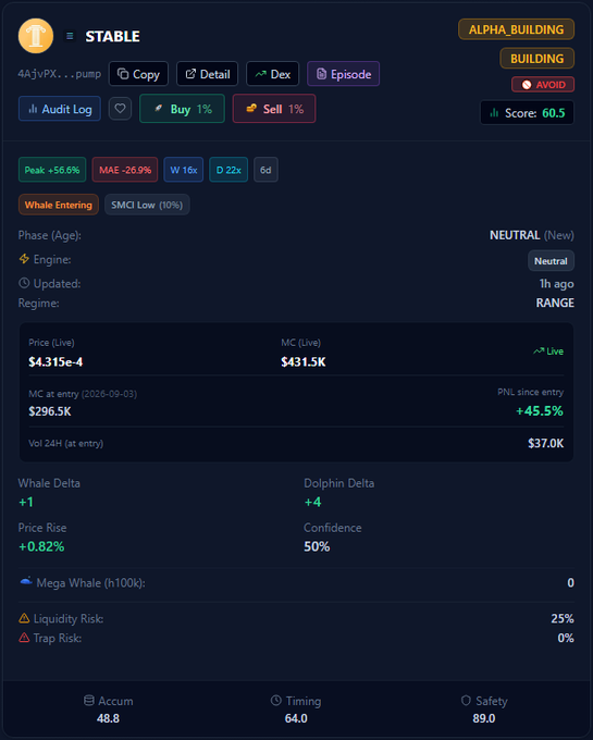 The image displays a crypto token scanner dashboard for ticker STABLE, showing key metrics including a score of 60.5, marked as "ALPHA_BUILDING / BUILDING / AVOID," with a current price of $4.315e-4 and market cap of $431.5K. The dashboard highlights performance metrics aligned with the post: a +45.5% gain since entry from $296.5K MC on 2025-09-03, a peak rise of +56.6%, and a maximum drawdown (MAE) of -26.9%, along with indicators like Whale Delta (+1), Dolphin Delta (+4), and 25% Liquidity Risk.