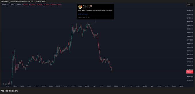 A TradingView candlestick chart for **Amazon (AMZN)** shows a sharp plunge after hovering near **$85,000**, with the latest price around **$63,000** and a visible alert: “Stay really chill me out of longs at the stone low.” It matches the accompanying post “Ansem, nooooooo” by emphasizing the unexpected drop.