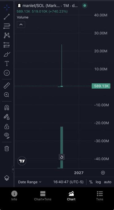 A TradingView chart showing the manlet/SOL token with a volume spike of 589.13K, up 740.23%, displayed on a dark interface with various drawing tools visible on the left sidebar.
