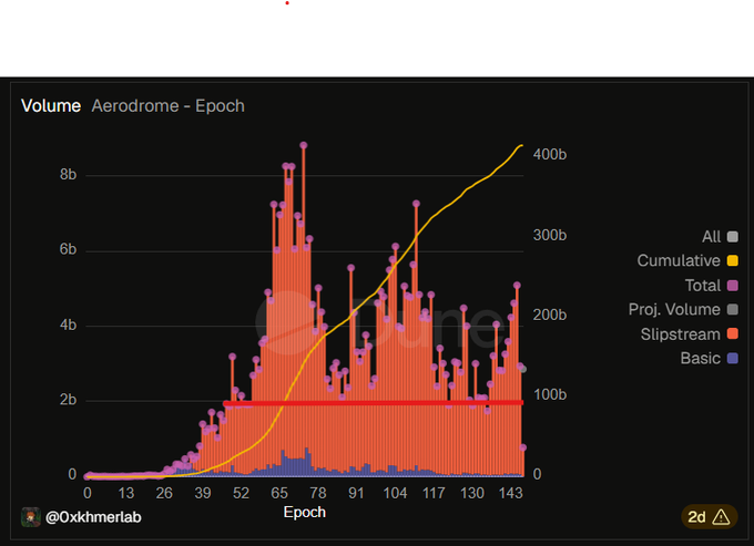 The image displays a graph showing the amount of airflow through an engine over time. The x-axis represents time from left to right while the y-axis represents volume in Btons (B). At various points along this line, there are different peaks indicating changes in flow rate. The graph also shows the difference between these peaks and baseline, indicating a decrease in flow rate during certain time frames. This information may be used by an engineer or technician to analyze engine performance and diagnose issues related to airflow, fuel efficiency, or other factors affecting engine operation.