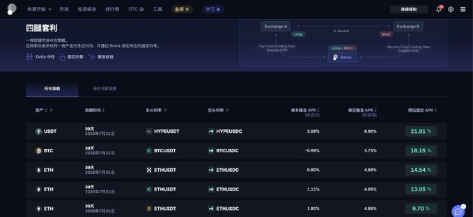 The image features a webpage with a screenshot from Boros Neutral Strategy Rate Arbitrage, an online trading platform focused on arbitrage opportunities. The website displays a detailed list of available exchanges for arbitrage deals between various cryptocurrency pairs. There are multiple ticker symbols visible in the top left corner and right side of the screenshot. In the background, there is text that provides information about recent developments in the market, specifically referring to an increase in the feasibility of neutral rate arbitrage activities on pendle's @boros_fi platform. The main focus of the image is to showcase the various exchange options available for traders seeking opportunities in the cryptocurrency market.
