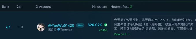 A mindshare ranking table entry showing X account @YueWu51420 at rank 67 with 320.02K mindshare (+2.45K), accompanied by a Chinese post about Rank 176 signing achievements.