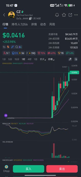 A trading app screenshot showing CZ token (The Final Form Bull) at $0.0416 with a +253.98% gain, displaying candlestick charts, technical indicators, and buy/sell buttons in Chinese.