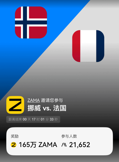 This image is a promotional graphic featuring the flags of Norway and France, announcing a prediction event hosted by ZAMA for the "挪威 vs. 法国" (Norway vs. France) match, with a countdown of "00 天 17 时 01 分 33 秒" until the event ends. It highlights a reward of 165万 ZAMA (1.65 million ZAMA tokens) and shows 21,652 participants, relating to the post's mention of an exciting Norway vs. France match and OKX adding 1.65 million in prizes for the event.