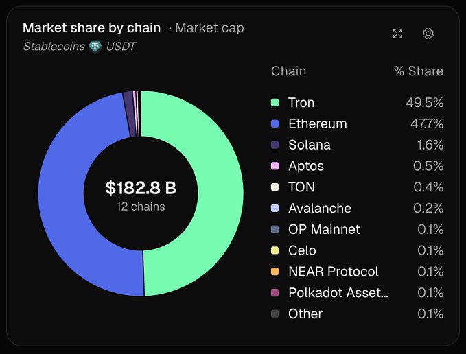 A donut chart titled 'Market share by chain - Market cap' for Stablecoins USDT, totaling $182.8B across 12 chains, with Tron leading at 49.5% followed by Ethereum at 47.7%.