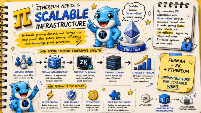 An illustrated educational graphic titled 'ETHEREUM NEEDS SCALABLE INFRASTRUCTURE' explaining how Fermah supports Ethereum's growth through ZK-based systems and decentralized proof generation.