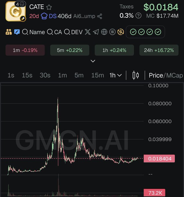 The image shows a cryptocurrency trading chart for $CATE on GMGN.AI, displaying a current price of $0.0184, a market cap of $17.74M, and notable 24-hour gains of +16.72% with a dramatic price spike visible on the chart. The dramatic recovery shown in the candlestick chart visually supports the post's claim about $CATE's remarkable comeback, highlighting the sharp price spike and subsequent recovery pattern.