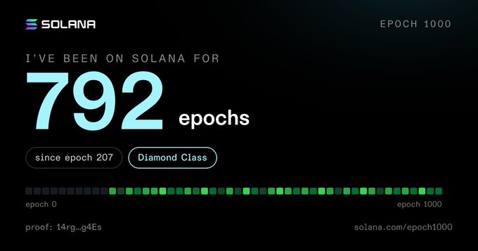 A Solana promotional graphic stating 'I'VE BEEN ON SOLANA FOR 792 epochs,' since epoch 207, marked as 'Diamond Class' and celebrating 'EPOCH 1000' with a progress bar of green squares.