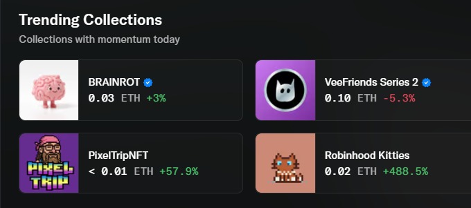The image shows a "Trending Collections" section on OpenSea featuring four NFTs: BRAINROT (0.03 ETH, +3%), VeeFriends Series 2 (0.10 ETH, -5.3%), PixelTripNFT (<0.01 ETH, +57.9%), and Robinhood Kitties (0.02 ETH, +488.5%). This relates to the post by showing BRAINROT trending on OpenSea, validating the creator's confidence in their mint despite earlier doubts, while highlighting strong momentum with a positive 3% gain among other rising collections.