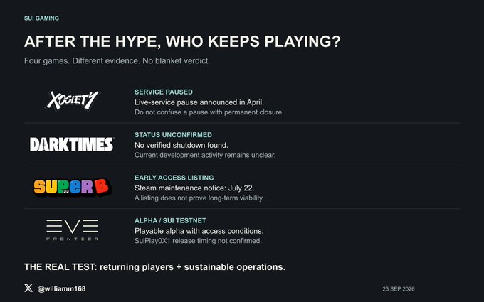 A 'SUI GAMING' analysis titled 'AFTER THE HYPE, WHO KEEPS PLAYING?' reviewing four games (XOCIETY, DARKTIMES, SURVOR3, EVE FRONTIER) and their current operational status, dated 23 SEP 2026.
