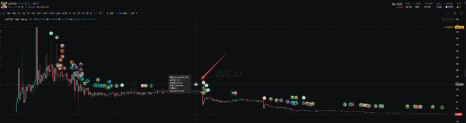 A cryptocurrency trading chart on a dark background showing price action with the label 'AVE.AI' pointing to a specific candle, accompanied by various data tooltips.