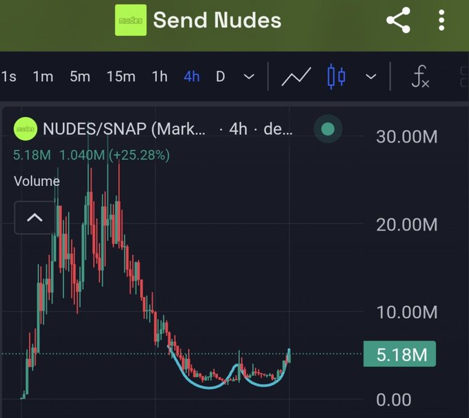 A stock/crypto trading chart screenshot titled 'Send Nudes' showing the ticker NUDES/SNAP with a +25.28% gain, displaying a cup-and-handle technical pattern drawn in blue.