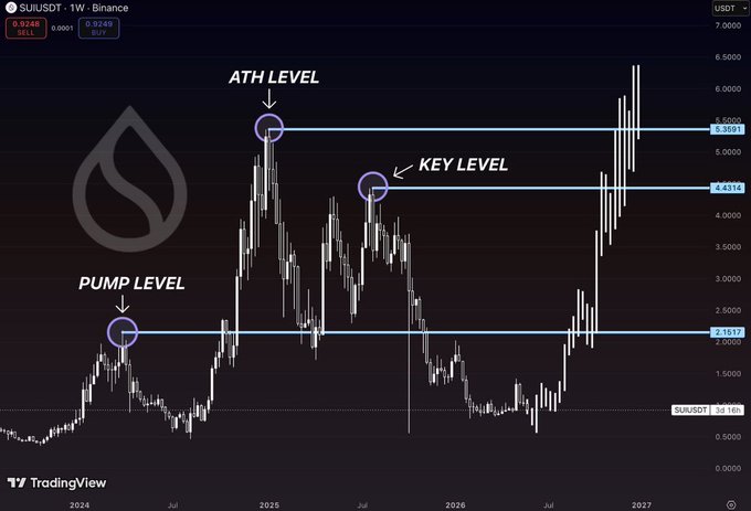 The image showcases a stock chart displaying the price of $SUI (structural isolation index) over time. There are four major peaks with different levels, each representing a specific stage or period within the chart's history. One peak stands out as being significantly higher than the others and is labeled "Key Level". This indicates that a particular stage in the chart, likely related to the stock itself, has reached a crucial point where its value has taken off at an elevated rate. The other peaks represent different periods or intervals within this key level, showing how the price of $SUI evolved over time. A notable fact is the presence of altcoins like Bitcoin, which share a similar upward trend and have faced a significant decline in recent years. Overall, this image illustrates a volatile market where some altcoins struggle to reclaim their previous resistance levels while others experience substantial growth due to fundamental drivers that propel them forward.