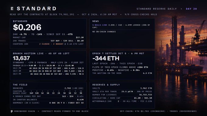 A digital dashboard titled 'STANDARD' displays cryptocurrency/Ethereum market data, including a price of $0.206, 'BRANCH AUCTION LIVE' at 13,637 ETH, and various reserves, supply, and field metrics.