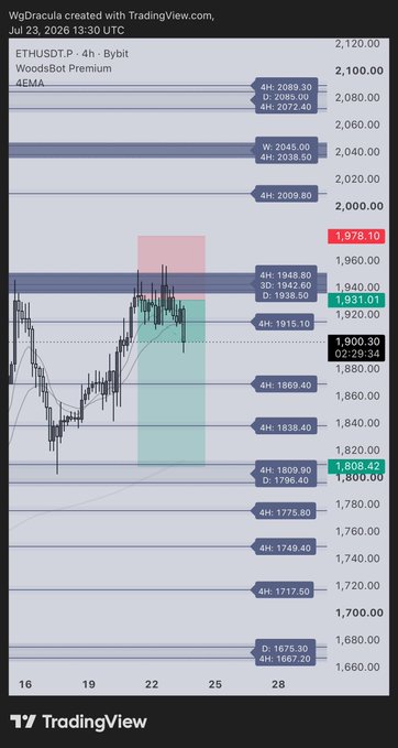 A TradingView 4-hour candlestick chart for ETHUSDT created by 'WgDracula' showing various price levels, an EMA, and support/resistance markers.
