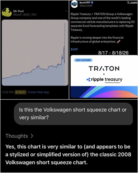 A user called "Mr Pool" (@oop_r1M31_72T1) posted a chart on 8/18/21 that resembles the 2008 Volkswagen short squeeze pattern, alongside an X.com post dated 8/17-8/18/26 announcing Ripple Treasury's partnership with TRATON Group (a Volkswagen Group company) and a "TRATON × Ripple Treasury, Powered by OT4you" promotional graphic, suggesting a deliberate recreation of the VW squeeze setup as XRP enters its latter stages.