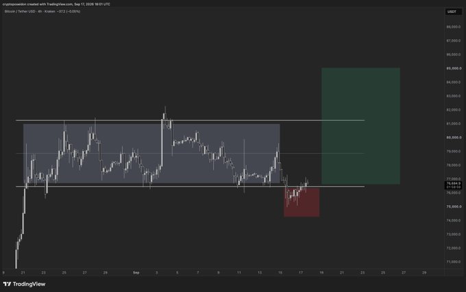 A TradingView chart of Bitcoin/USD (4-hour) on Kraken dated September 17, 2026, shows price breaking below the ~$75,000 support zone with a red short-position box, alongside a large green target box extending up toward ~$85,000—visually illustrating the post's claim that "$75k is done; it's time for $85k. $BTC."