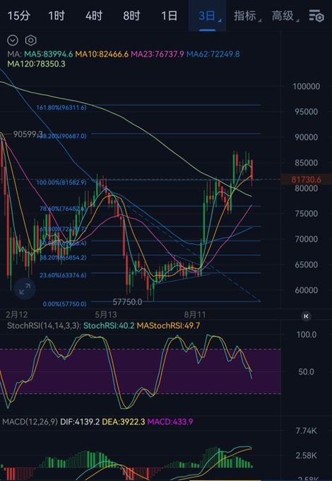 A TradingView chart showing BTC/USDT perpetual futures on a 3-day timeframe, with prices around $81,730, displaying moving averages (MA5: 83994.6, MA10: 82466.6), StochRSI, and MACD indicators.