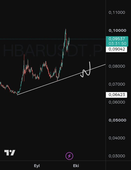 TradingView chart of HBARUSDT.P showing price action with an upward trendline, current price around 0.09537, with a handwritten 'J' marking a key area near 0.08000.