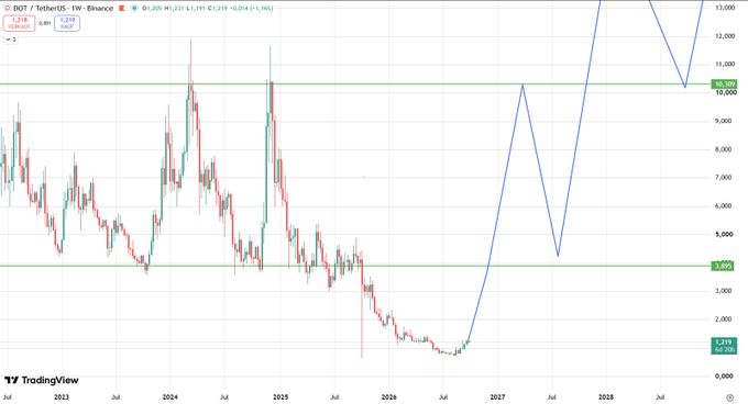 A TradingView weekly candlestick chart for 'DOT / TetherUS' on Binance, showing price action from 2023 to 2029 with a blue projection line extending from approximately $1.219 to over $10,000.