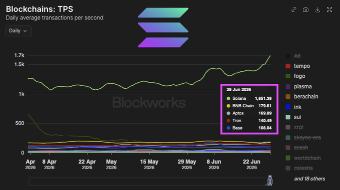 The image is a "Blockchains: TPS" chart from Blockworks showing daily average transactions per second across major chains, with a highlighted data point from June 29, 2026 listing Solana at 1,651.38 TPS—well above competitors like BNB Chain (179.61), Aptos (169.89), Tron (140.49), and Base (108.04), visually confirming the post's claim of a new all-time high for Solana TPS exceeding all other chains combined.