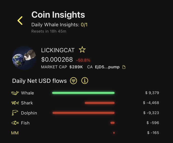 A "Coin Insights" dashboard displays daily whale flow data for $LICKINGCAT ($0.000268, -50.8%), showing whales accumulating +$9,379 while sharks (-$4,468), dolphins (-$9,323), fish (-$596), and market makers (-$165) are all distributing, perfectly illustrating the post's narrative of whales accumulating while retail capitulates.