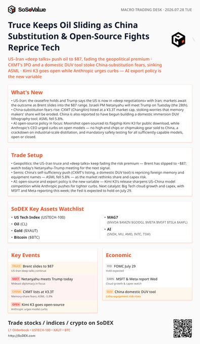 The image is a Macro Trading Desk infographic from SoSoValue (dated 2026.07.28 TUE) titled "Truce Keeps Oil Sliding as China Substitution & Open-Source Fights Reprice Tech," highlighting that US-Iran deep talks pushed oil down to $87, while Chinese tech (CXMT's IPO, ASML down 1.8%) and Anthropic's CEO remarks on open-source AI (Kimi K3) pressured tech stocks, with a trade setup focused on Brent crude, Chinese semis, and US AI export policy.

The infographic directly supports the accompanying post's key themes—falling oil prices amid US-Iran negotiations, ASML declines from China's tech substitution, and the emerging competitive threat of open-source models like Kimi K3—reinforcing the call to stay informed via SoSoValue's crypto and macro coverage.