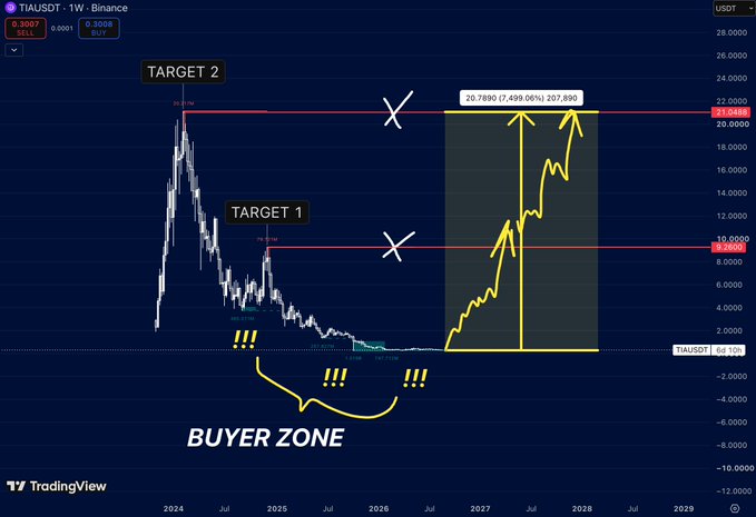 A TradingView chart of the TIAUSDT perpetual pair on Binance, displaying a weekly timeframe analysis that highlights a "Buyer Zone" accumulation area and projecting two upside targets near $9.20 (Target 1) and $20.79 (Target 2), suggesting potential bullish momentum similar to the accumulation patterns discussed for $LTC.